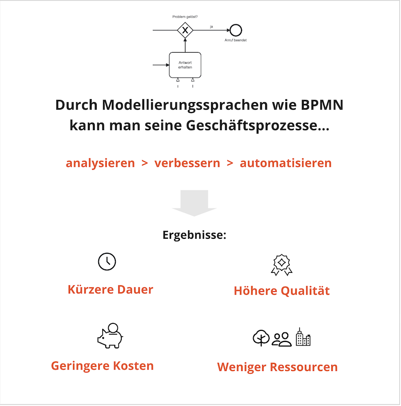 Prozesse modellieren mit BPMN: Einführung, Vorteile und Tools