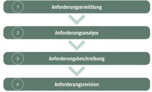 Alle Schritte einer Anforderungsanalyse: Ermittlung, Analyse, Beschreibung, Revision